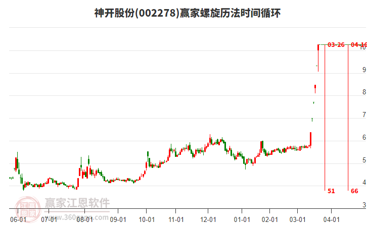 002278神開股份螺旋歷法時(shí)間循環(huán)工具