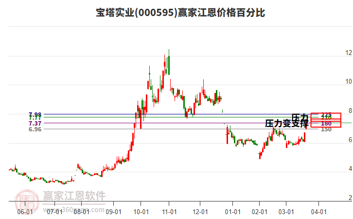 000595寶塔實(shí)業(yè)江恩價(jià)格百分比工具