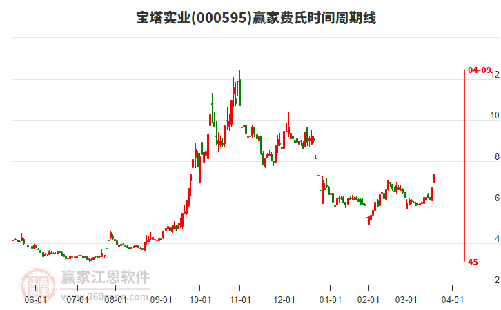 000595寶塔實(shí)業(yè)費(fèi)氏時(shí)間周期線工具