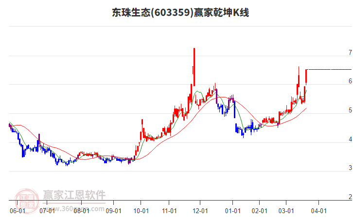 603359東珠生態(tài)贏家乾坤K線工具 603359東珠生態(tài)贏家乾坤K線工具