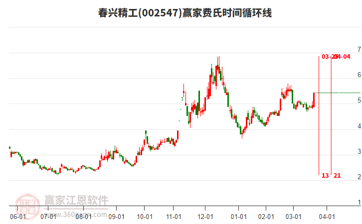 002547春興精工費(fèi)氏時(shí)間循環(huán)線工具 002547春興精工費(fèi)氏時(shí)間循環(huán)線工具