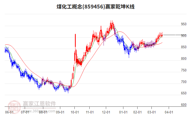 859456煤化工贏家乾坤K線(xiàn)工具