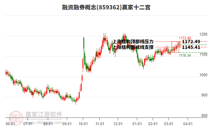 859362融資融券贏家十二宮工具