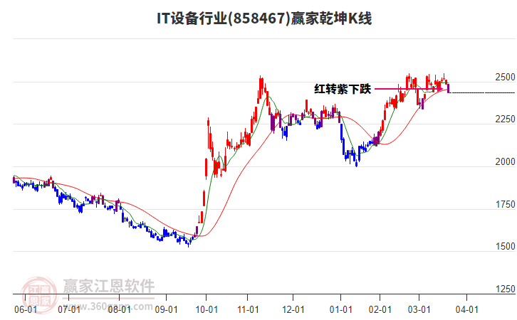 858467IT設(shè)備贏家乾坤K線工具
