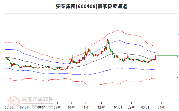 600408安泰集團(tuán)贏家極反通道工具