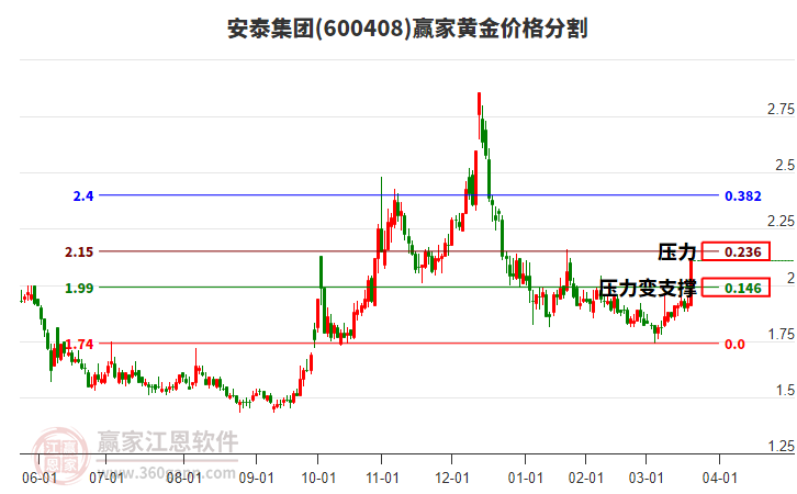 600408安泰集團(tuán)黃金價(jià)格分割工具