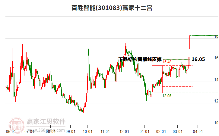 301083百勝智能贏家十二宮工具 301083百勝智能贏家十二宮工具