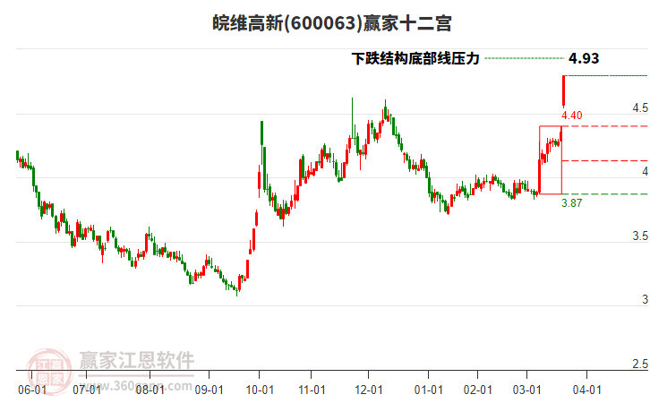 600063皖維高新贏家十二宮工具