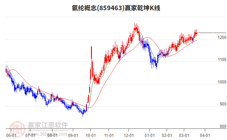 859463氨綸贏家乾坤K線工具
