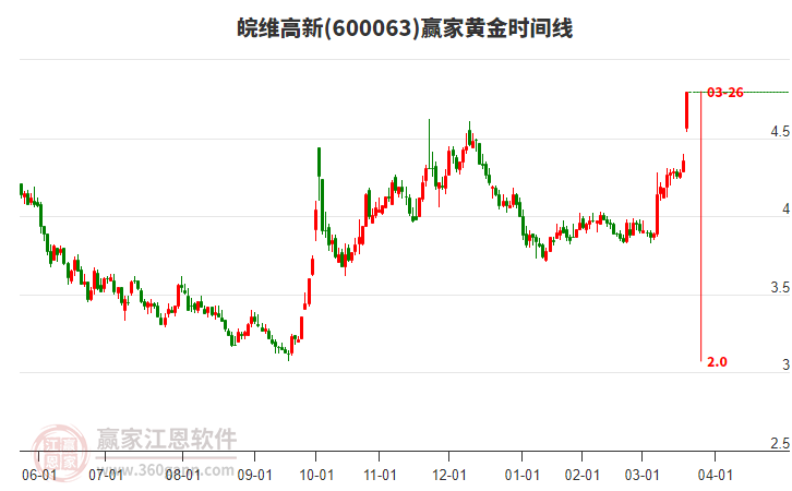 600063皖維高新黃金時(shí)間周期線工具