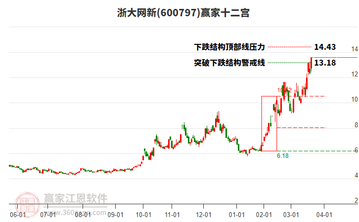 600797浙大網(wǎng)新贏家十二宮工具 600797浙大網(wǎng)新贏家十二宮工具