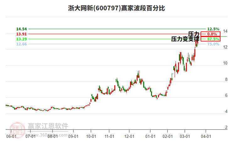 600797浙大網(wǎng)新波段百分比工具 600797浙大網(wǎng)新波段百分比工具