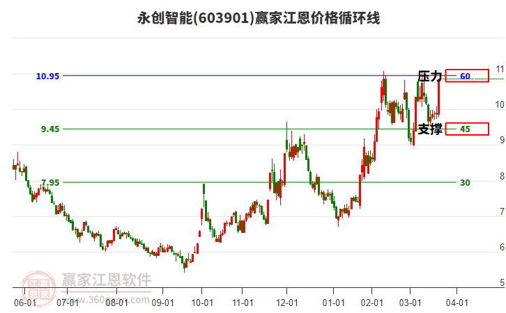 603901永創(chuàng)智能江恩價格循環(huán)線工具