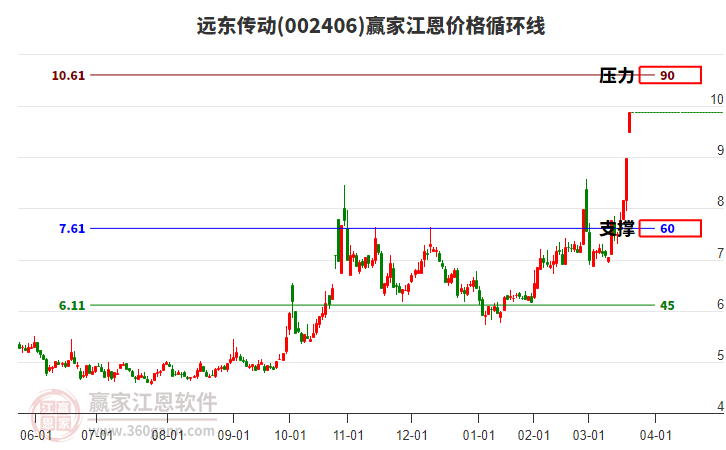 002406遠(yuǎn)東傳動江恩價(jià)格循環(huán)線工具