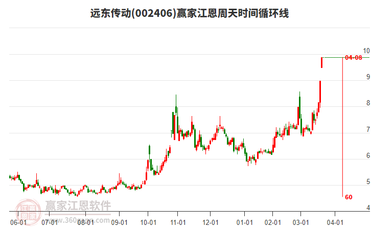 002406遠(yuǎn)東傳動江恩周天時(shí)間循環(huán)線工具