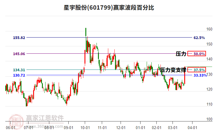 601799星宇股份波段百分比工具