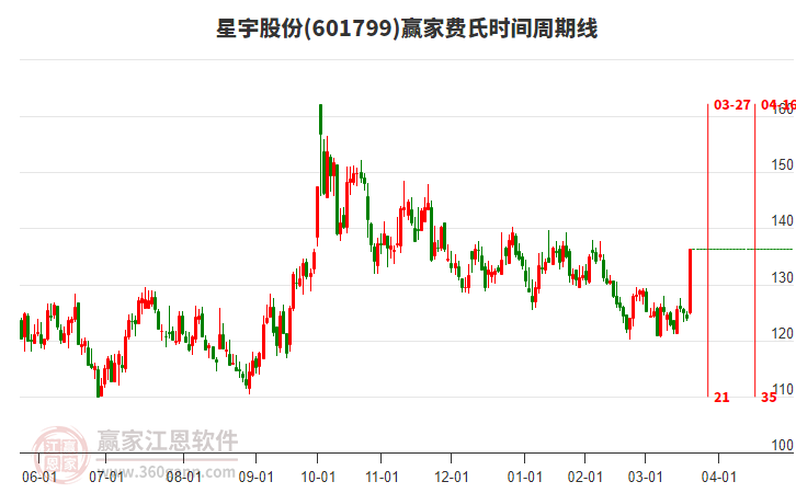 601799星宇股份費氏時間周期線工具