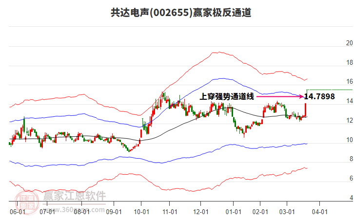 002655共達(dá)電聲贏家極反通道工具 002655共達(dá)電聲贏家極反通道工具