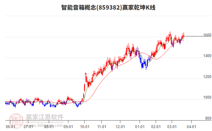 859382智能音箱贏家乾坤K線工具 859382智能音箱贏家乾坤K線工具