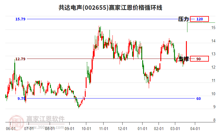 002655共達(dá)電聲江恩價(jià)格循環(huán)線工具 002655共達(dá)電聲江恩價(jià)格循環(huán)線工具