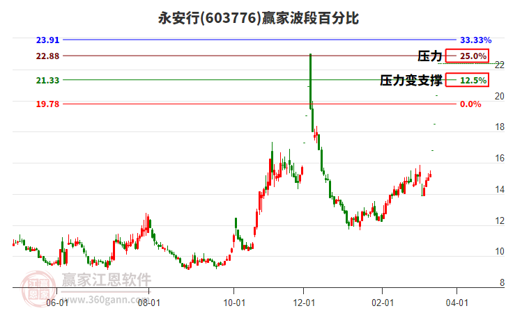 603776永安行波段百分比工具