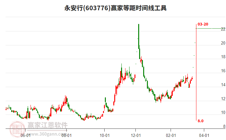 603776永安行等距時間周期線工具