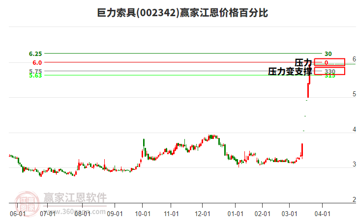 002342巨力索具江恩價格百分比工具 002342巨力索具江恩價格百分比工具