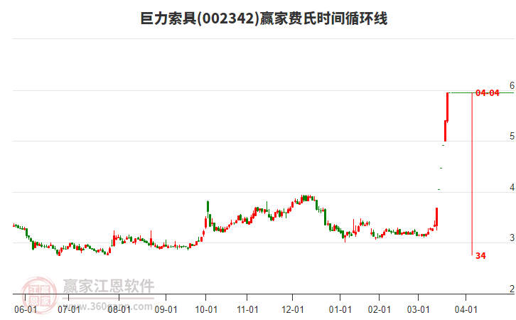 002342巨力索具費氏時間循環(huán)線工具 002342巨力索具費氏時間循環(huán)線工具
