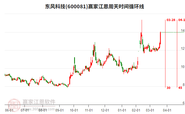 600081東風(fēng)科技江恩周天時(shí)間循環(huán)線工具 600081東風(fēng)科技江恩周天時(shí)間循環(huán)線工具