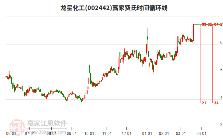 002442龍星化工費氏時間循環(huán)線工具