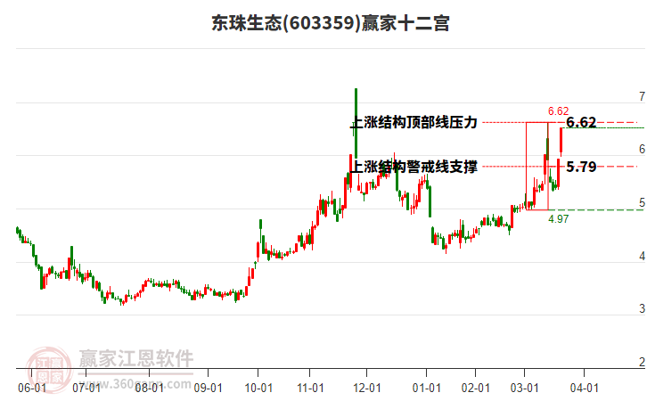 603359東珠生態(tài)贏家十二宮工具