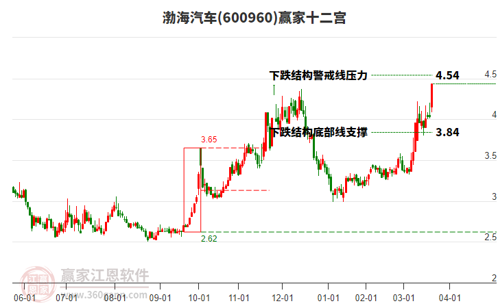 600960渤海汽車贏家十二宮工具