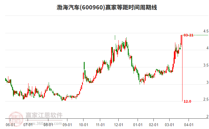 600960渤海汽車等距時間周期線工具