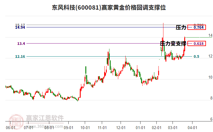 600081東風(fēng)科技黃金價(jià)格回調(diào)支撐位工具