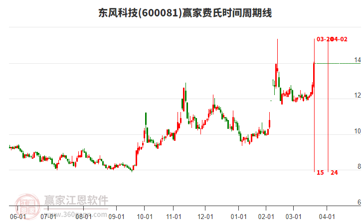 600081東風(fēng)科技費(fèi)氏時(shí)間周期線工具