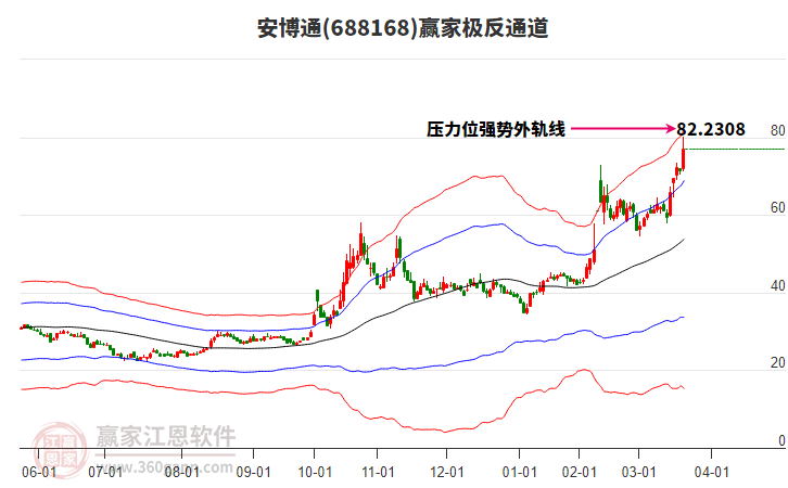 688168安博通贏家極反通道工具