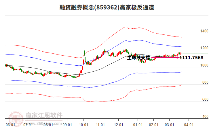 859362融資融券贏家極反通道工具