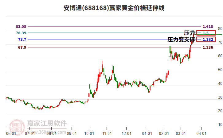688168安博通黃金價(jià)格延伸線工具