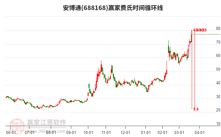 688168安博通費(fèi)氏時(shí)間循環(huán)線工具