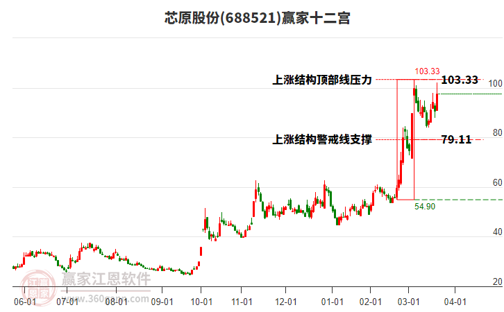 688521芯原股份贏家十二宮工具