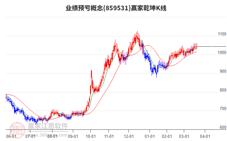 859531業(yè)績(jī)預(yù)虧贏家乾坤K線工具