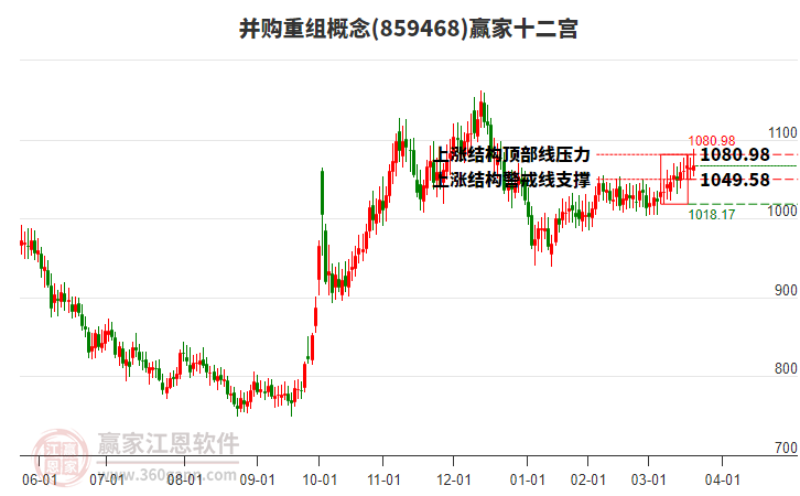 859468并購重組贏家十二宮工具