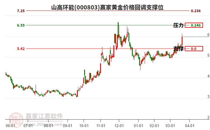 000803山高環(huán)能黃金價格回調(diào)支撐位工具
