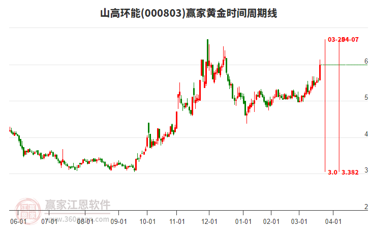 000803山高環(huán)能黃金時間周期線工具