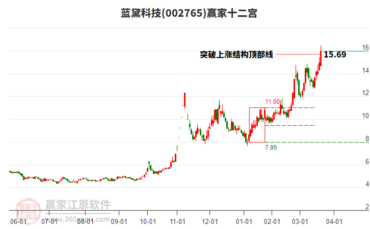 002765藍(lán)黛科技贏家十二宮工具