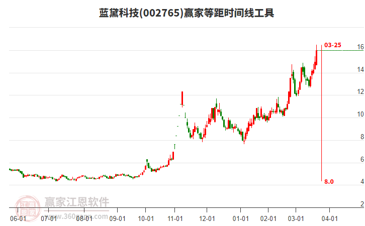 002765藍(lán)黛科技等距時間周期線工具