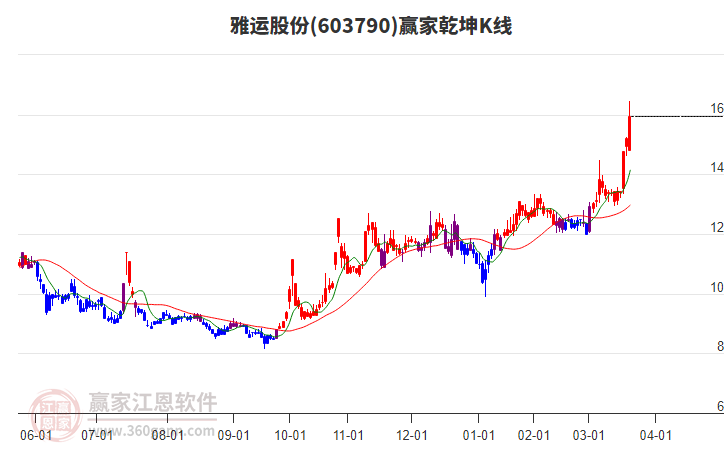 603790雅運(yùn)股份贏家乾坤K線工具