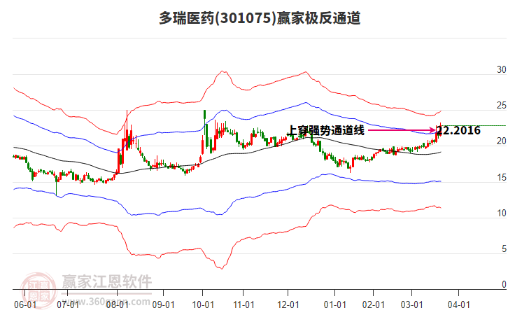 301075多瑞醫(yī)藥贏家極反通道工具