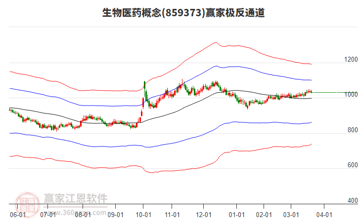 859373生物醫(yī)藥贏家極反通道工具