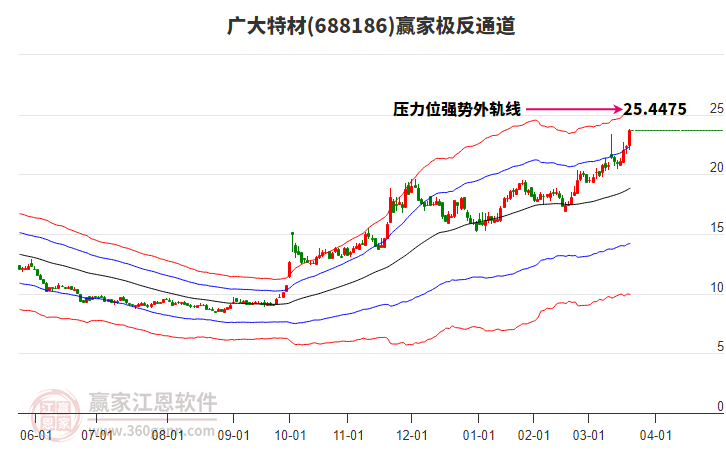 688186廣大特材贏家極反通道工具